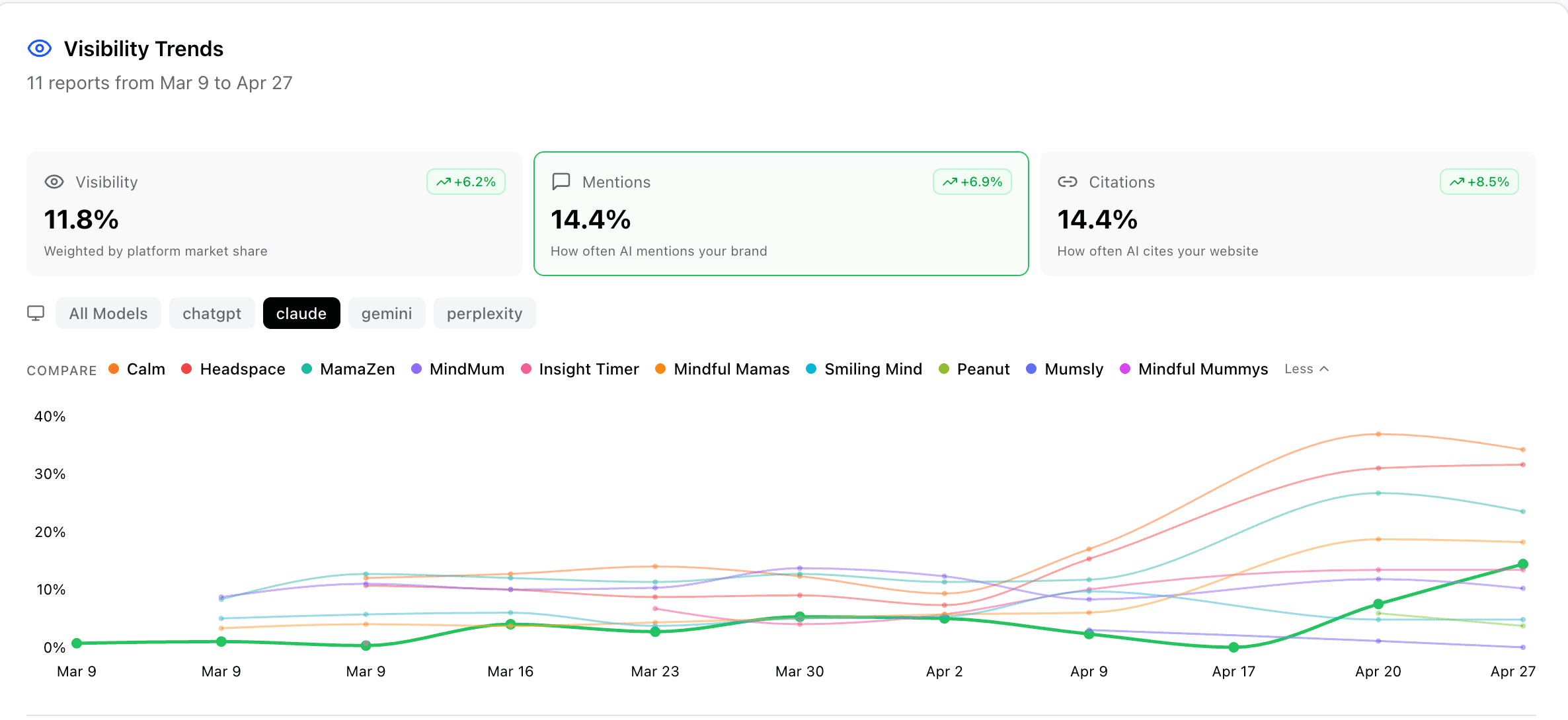Claude visibility trend - Nook's mention rate climbs from 0.5% to 14.4% over the 60-day sprint, overtaking Insight Timer, Smiling Mind, MindMum, and Peanut
