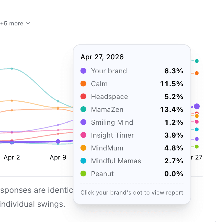 Final-day citation share tooltip - Nook 6.3%, Calm 11.5%, MamaZen 13.4%, Headspace 5.2%, MindMum 4.8%, Insight Timer 3.9%, Mindful Mamas 2.7%, Smiling Mind 1.2%, Peanut 0.0%