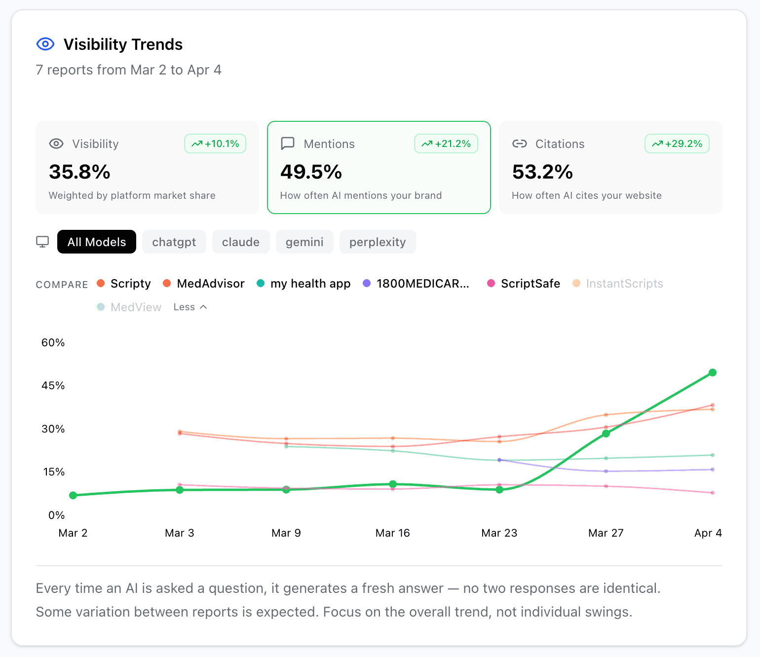 All models - AI visibility trend over sprint