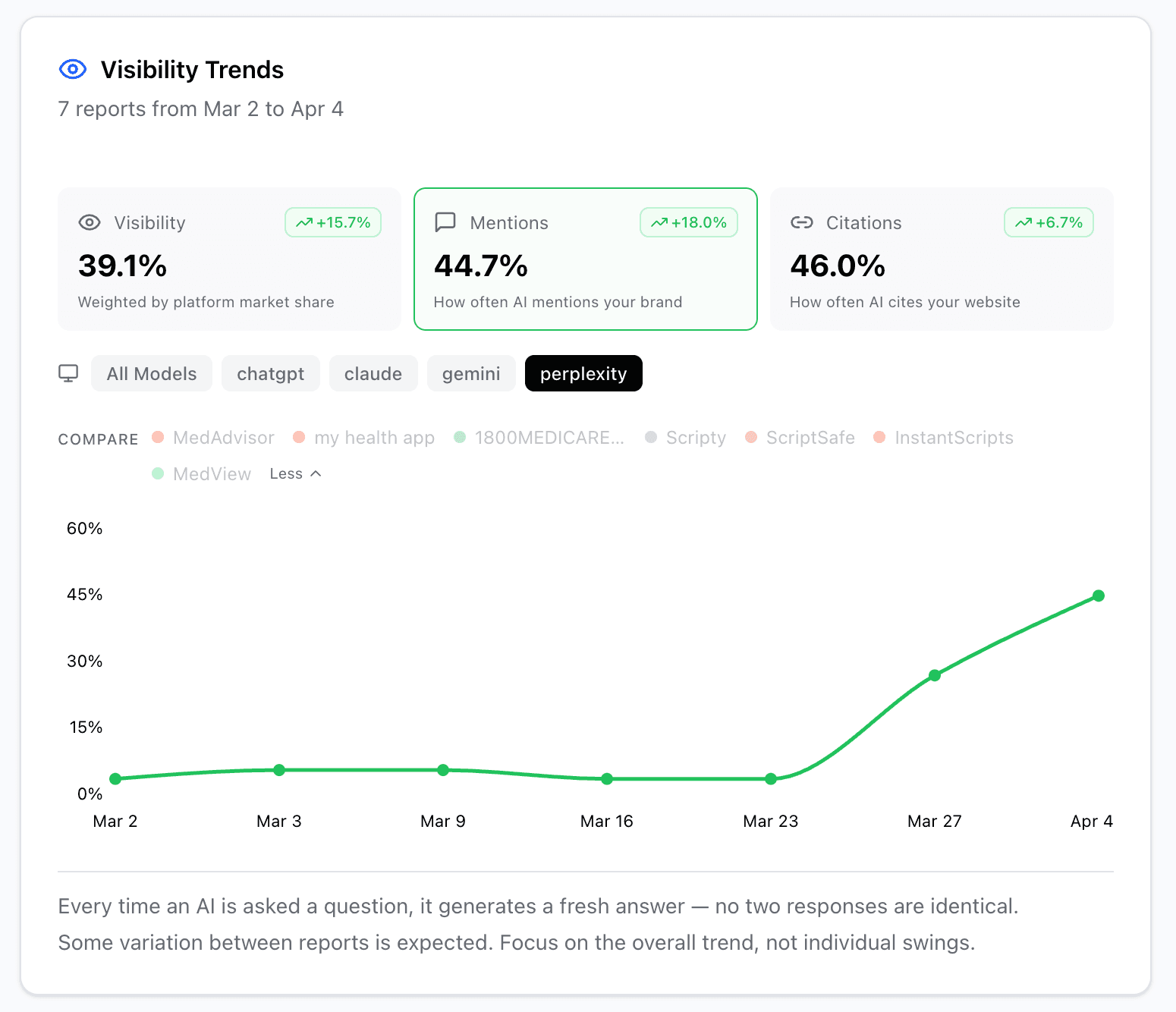 Perplexity visibility trend over sprint