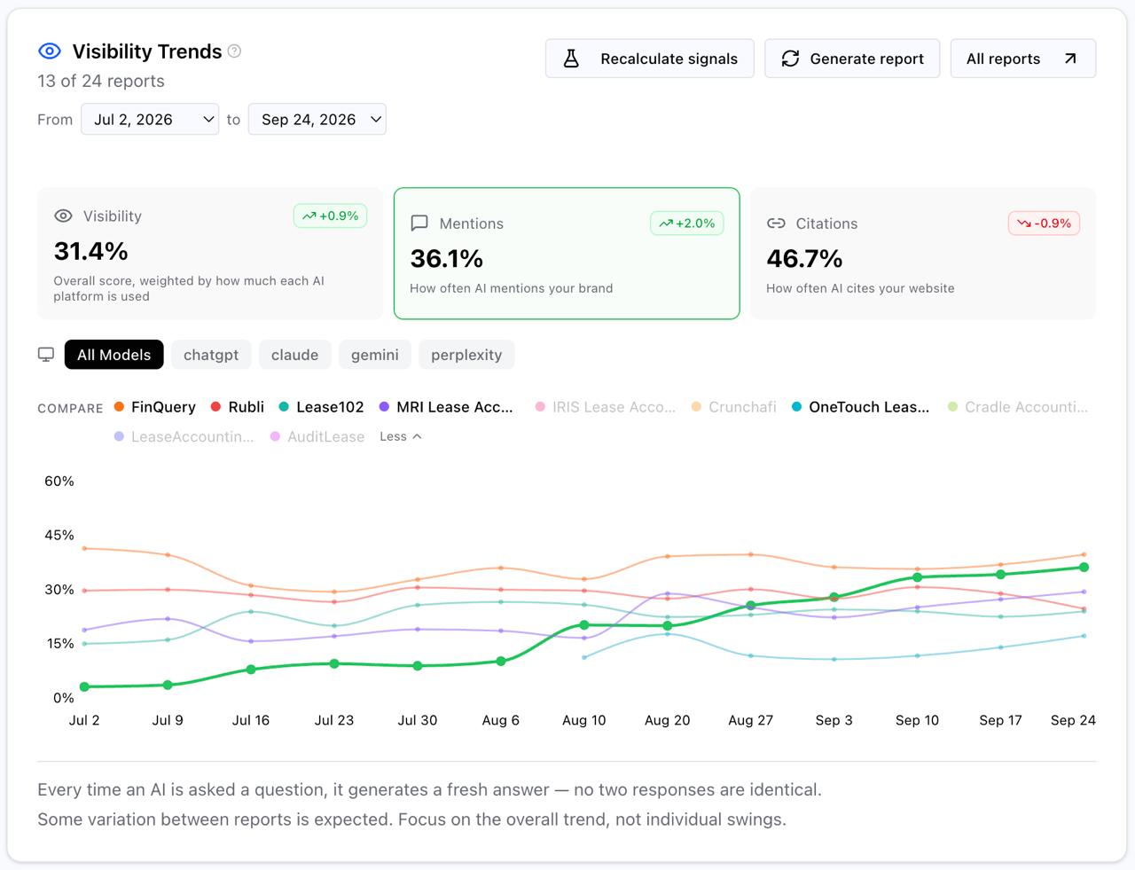 BrandViz.AI visibility trends across all four AI assistants, 2 July to 24 September 2026. LOIS's mention rate, shown as a bold green line, climbs from the bottom of the tracked lease accounting vendors to within a few points of the leader.