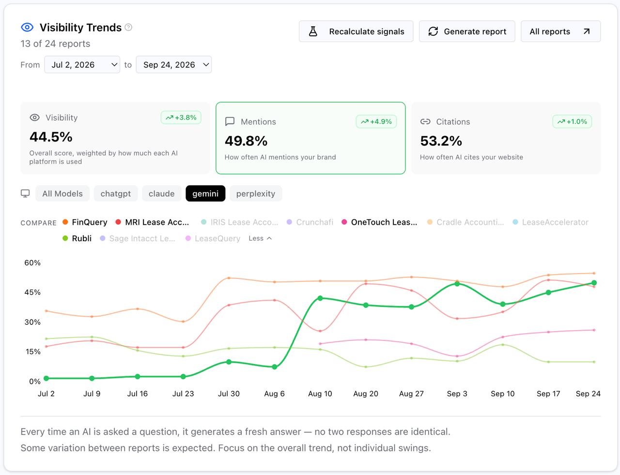 BrandViz.AI visibility trends for Gemini, 2 July to 24 September 2026. LOIS's line jumps from under 10% to over 40% of Gemini answers between 6 and 10 August.