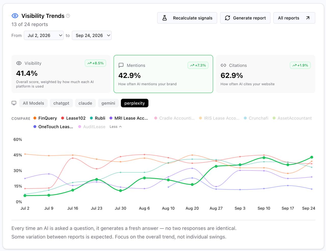 BrandViz.AI visibility trends for Perplexity, 2 July to 24 September 2026. LOIS's line climbs from 6% to 43% of answers and finishes above every other tracked vendor.